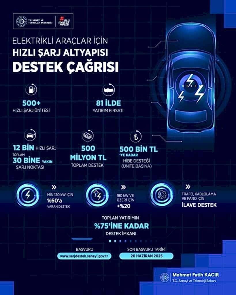 Elektrikli Araçlar için Hızlı Şarj Altyapısı Destek Programı